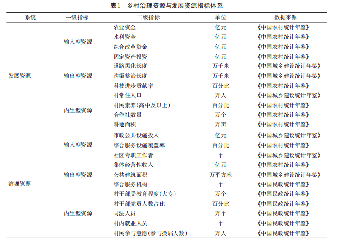 鄉(xiāng)村治理資源與發(fā)展資源指標體系