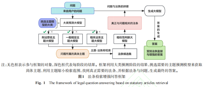 法條檢索增強問答框架